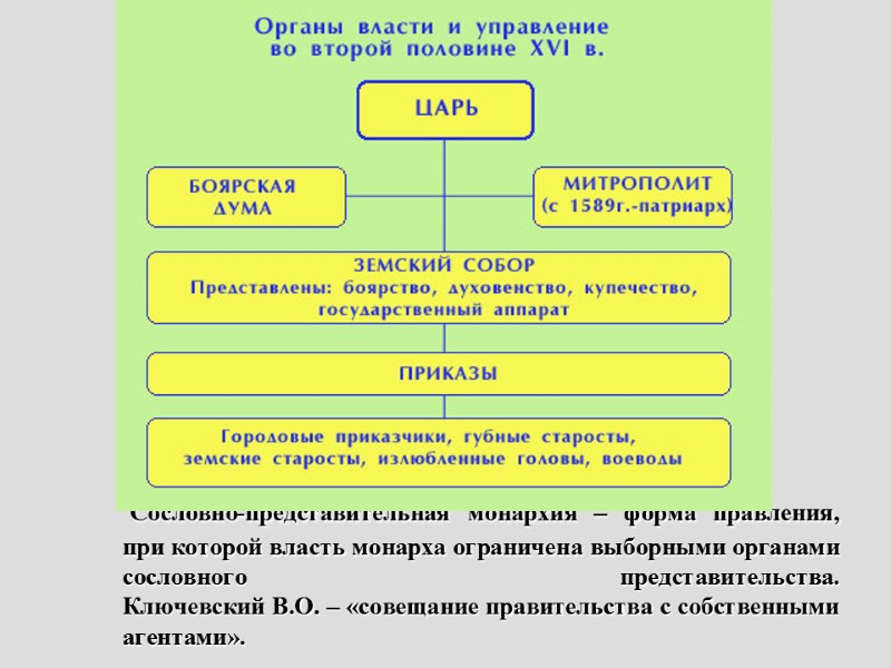 Сословно-представительная монархия – форма правления, при которой власть монарха ограничена выборными органами сословного представительства.
